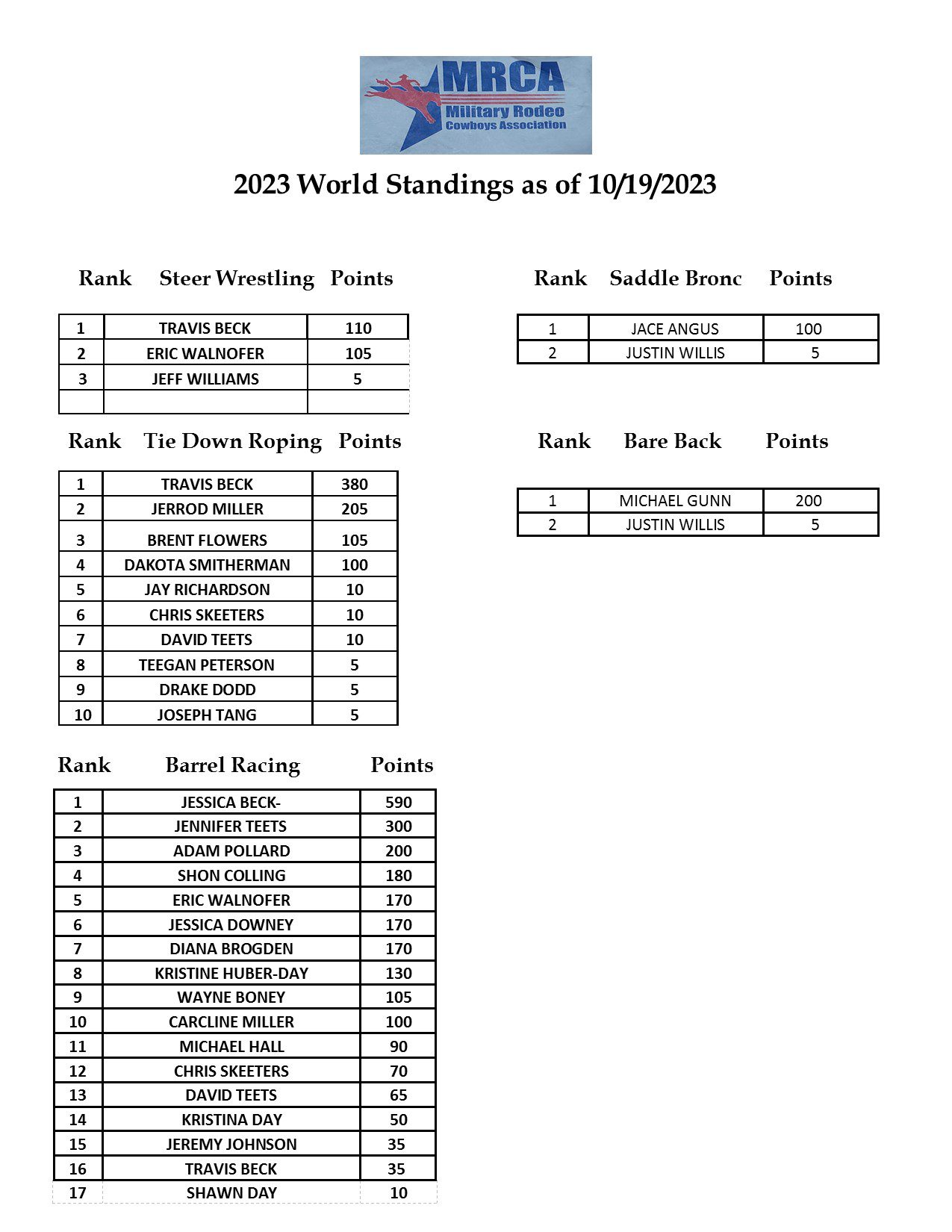 MRCA 2023 Standings Page 1