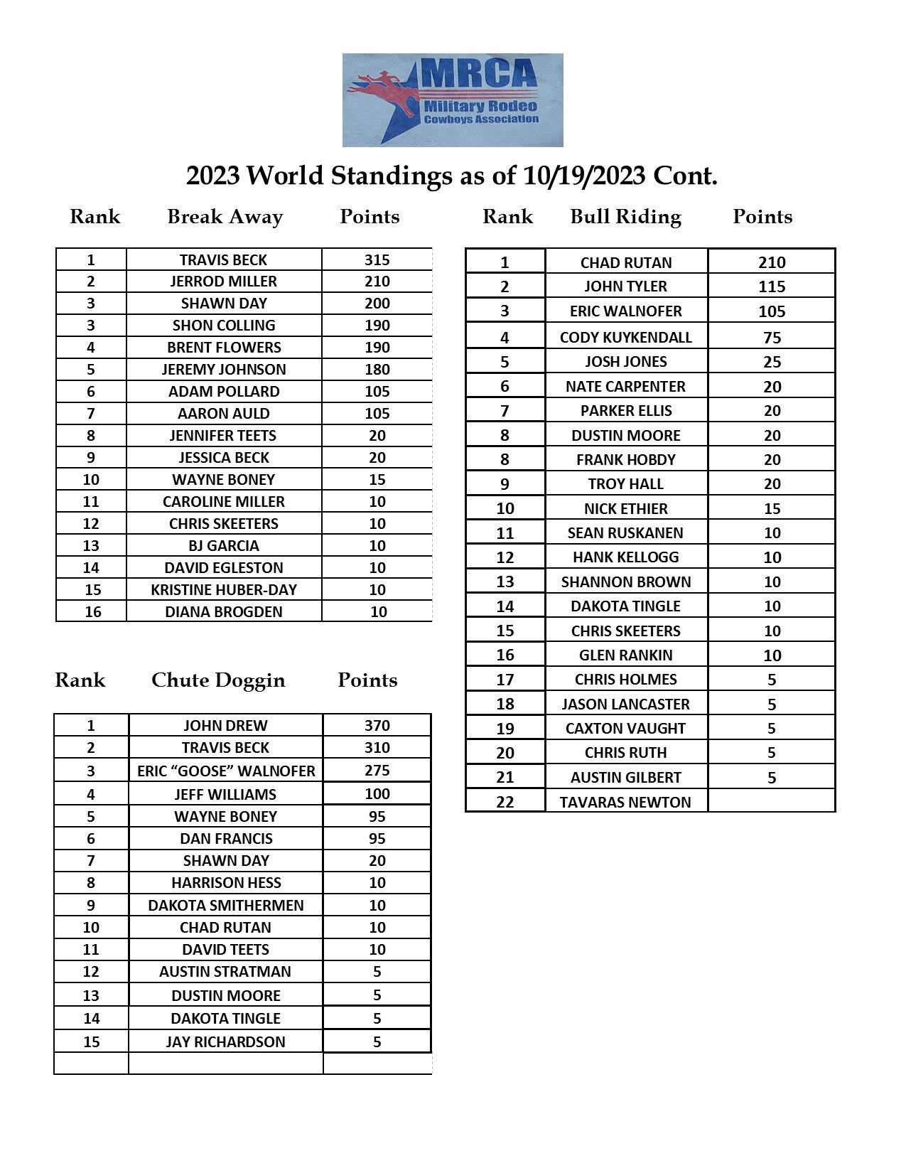 MRCA 2023 Standings Page 2