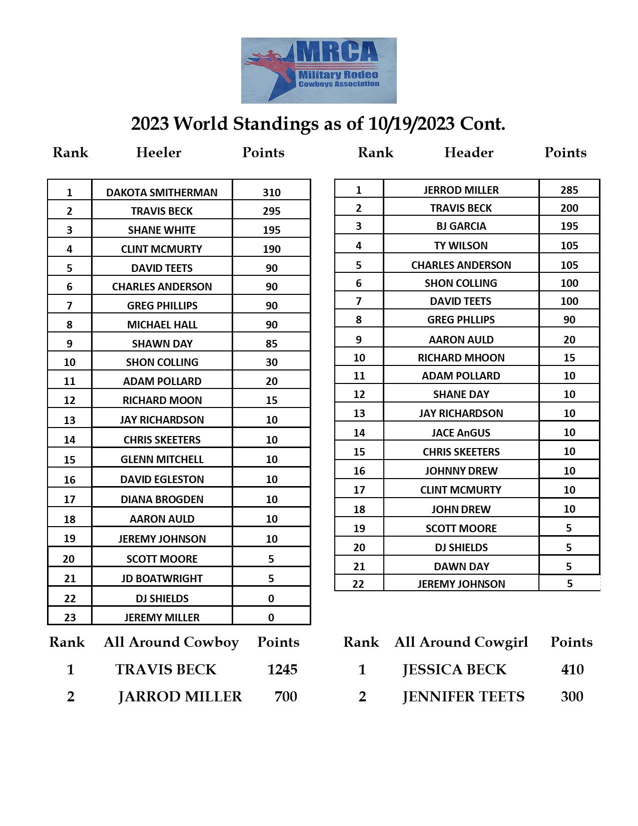 MRCA 2023 Standings Page 3